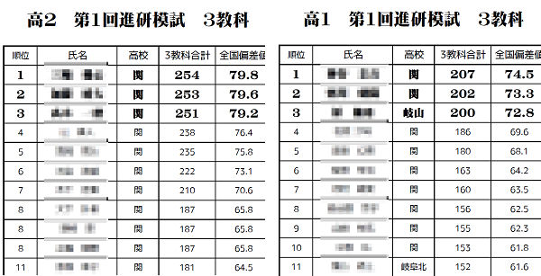 進研模試の結果