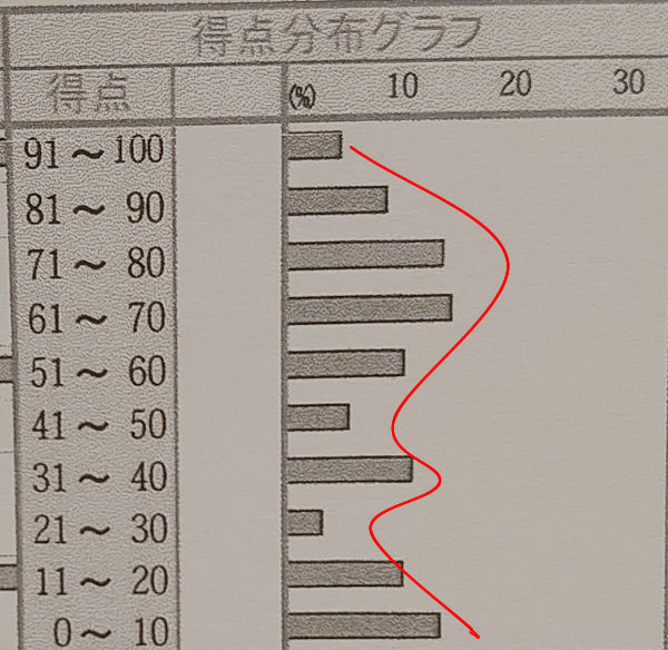 学力の二極化