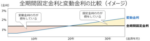 住宅ローンの金利
