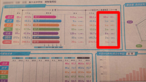 見事！全県模試１位／冬休み自習時間グランプリ