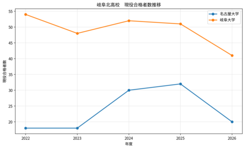 岐阜北高校の進学実績について、那加桜丘校の現場所感