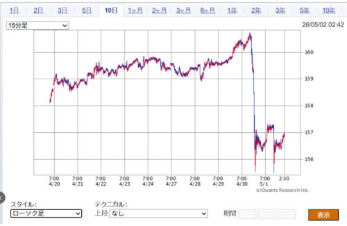 ドル円市場、日銀の「実弾」介入。何が起こっている！？