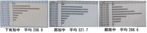 蘇原中の実力テスト･･･
